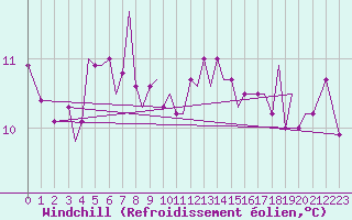 Courbe du refroidissement olien pour Guernesey (UK)