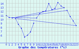 Courbe de tempratures pour Brest (29)