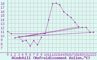 Courbe du refroidissement olien pour Tortosa