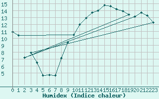 Courbe de l'humidex pour Lahr (All)