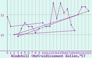 Courbe du refroidissement olien pour Cherbourg (50)