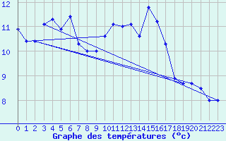 Courbe de tempratures pour Bourges (18)