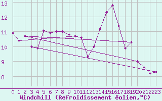 Courbe du refroidissement olien pour Izegem (Be)