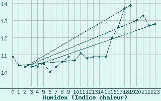 Courbe de l'humidex pour Blaavand