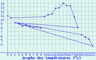 Courbe de tempratures pour Saint-Sorlin-en-Valloire (26)