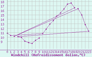 Courbe du refroidissement olien pour Saint-Laurent Nouan (41)