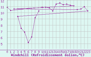 Courbe du refroidissement olien pour Gladhammar