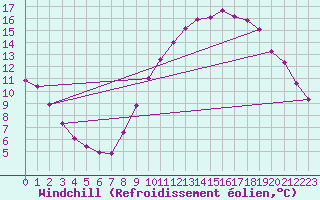 Courbe du refroidissement olien pour Grandfresnoy (60)