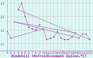 Courbe du refroidissement olien pour Porquerolles (83)