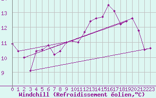 Courbe du refroidissement olien pour Tours (37)