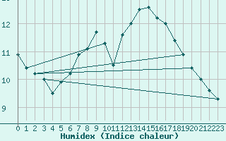 Courbe de l'humidex pour Altomuenster-Maisbru