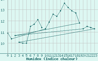 Courbe de l'humidex pour Beerfelden