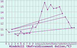 Courbe du refroidissement olien pour Saint-Philbert-de-Grand-Lieu (44)