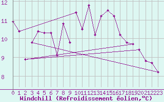 Courbe du refroidissement olien pour Gorgova