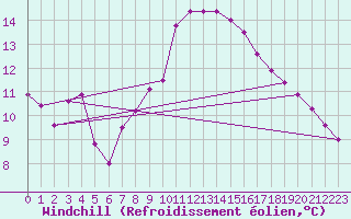 Courbe du refroidissement olien pour Nyon-Changins (Sw)