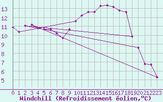 Courbe du refroidissement olien pour Mulhouse (68)