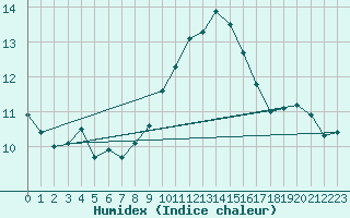 Courbe de l'humidex pour Shaffhausen