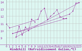 Courbe du refroidissement olien pour Kvamskogen-Jonshogdi 