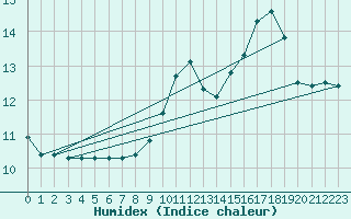 Courbe de l'humidex pour Thoiras (30)