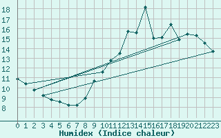 Courbe de l'humidex pour Quimperl (29)