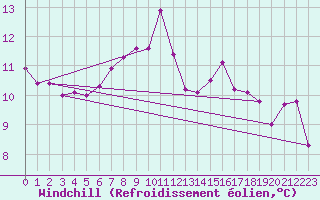 Courbe du refroidissement olien pour Hupsel Aws