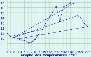 Courbe de tempratures pour Anglars St-Flix(12)