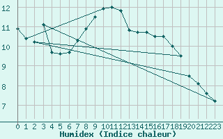 Courbe de l'humidex pour Milhostov