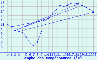 Courbe de tempratures pour Angers Ville (49)
