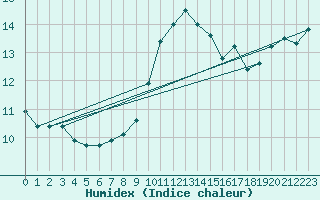 Courbe de l'humidex pour Ontinyent (Esp)