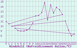 Courbe du refroidissement olien pour Ernage (Be)