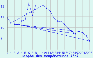 Courbe de tempratures pour Hekkingen Fyr