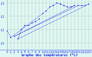 Courbe de tempratures pour Ploudalmezeau (29)