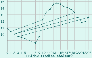 Courbe de l'humidex pour Vias (34)