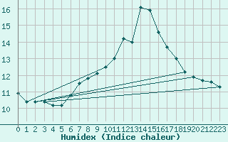 Courbe de l'humidex pour Regensburg