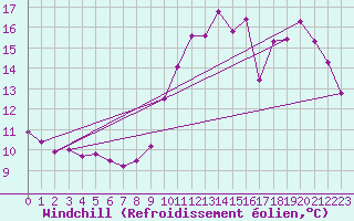 Courbe du refroidissement olien pour Sainte-Genevive-des-Bois (91)