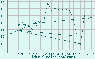 Courbe de l'humidex pour Nmes - Courbessac (30)