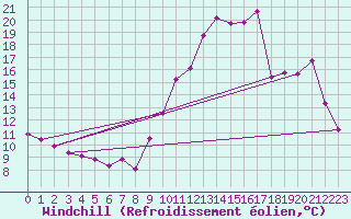 Courbe du refroidissement olien pour Pointe de Chemoulin (44)
