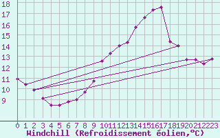 Courbe du refroidissement olien pour Cap Gris-Nez (62)