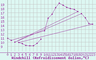 Courbe du refroidissement olien pour Christnach (Lu)