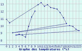 Courbe de tempratures pour Lauwersoog Aws