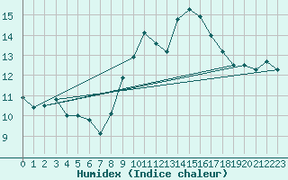 Courbe de l'humidex pour Pully-Lausanne (Sw)