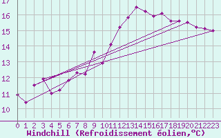 Courbe du refroidissement olien pour Payerne (Sw)