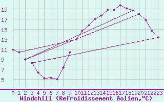 Courbe du refroidissement olien pour Angers-Beaucouz (49)
