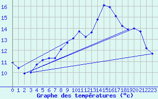 Courbe de tempratures pour Nmes - Garons (30)