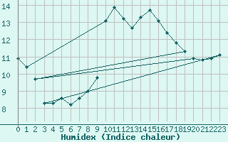 Courbe de l'humidex pour Lamballe (22)