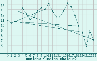 Courbe de l'humidex pour Sinnicolau Mare