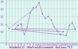 Courbe du refroidissement olien pour Boltenhagen
