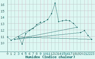 Courbe de l'humidex pour Saint Bees Head