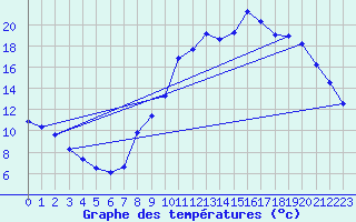 Courbe de tempratures pour Cerisiers (89)