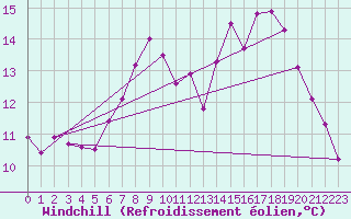 Courbe du refroidissement olien pour Bremervoerde